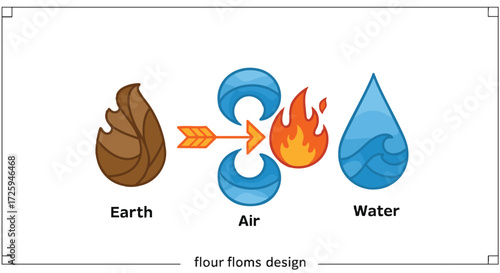 Stylized illustration charting the powerful journey and transformation across the fundamental classical elements of nature earth, air, fire, and water in a dynamic flow