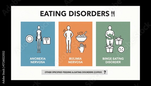 Infographic showing eating disorders types