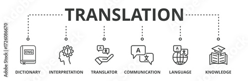 Translation banner vector illustration concept with icons of dictionary, interpretation, translator, communication, language, knowledge