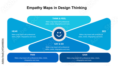 Empathy Maps in Design Thinking Visualization