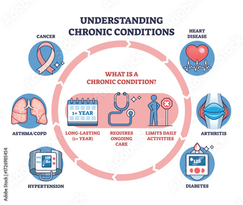 Understanding chronic conditions shows key factors like long-term care, daily activity limits, and ongoing treatment. Main objects, stethoscope, calendar, activity icon. Outline diagram