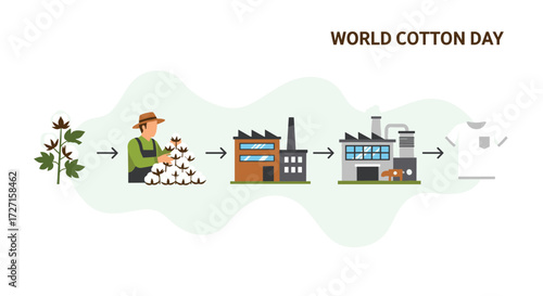 World Cotton Day - From Farm to Factory Production Process.
