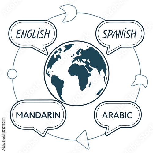 World languages represented by speech bubbles english spanish mandarin and arabic global communication shown