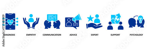 Counseling icon set vector illustration concept for counseling psychology and mental healthcare with an icon of diagnosis, empathy, communication, advice, expert, and support�, psychology.