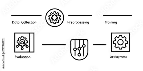 Flat vector infographic of neural network training pipeline: data collection → preprocessing → training → evaluation → deployment