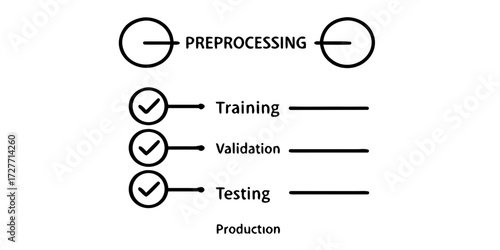 Horizontal flow chart: dataset → preprocessing → training → validation → testing → production