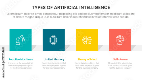 Types of AI artificial intelligence infographic 4 point stage template with square rectangle shape horizontal for slide presentation