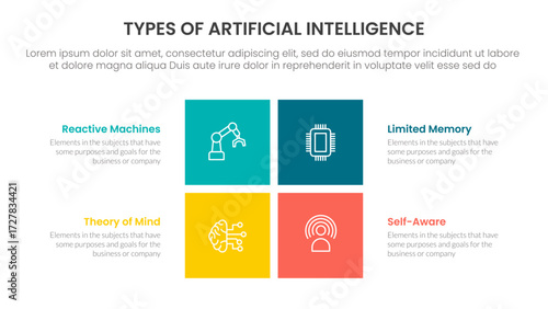 Types of AI artificial intelligence infographic 4 point stage template with rectangle center shape divided for slide presentation