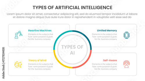 Types of AI artificial intelligence infographic 4 point stage template with big circle center and square outline box for slide presentation