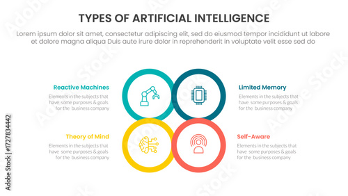 Types of AI artificial intelligence infographic 4 point stage template with circle center outline joined combine shape for slide presentation