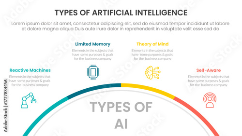 Types of AI artificial intelligence infographic 4 point stage template with half circle circular right direction for slide presentation