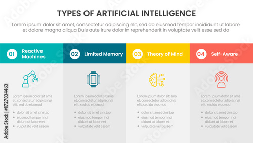 Types of AI artificial intelligence infographic 4 point stage template with big box table fullpage information for slide presentation