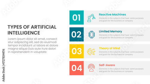 Types of AI artificial intelligence infographic 4 point stage template with vertical stack rectangle box description for slide presentation