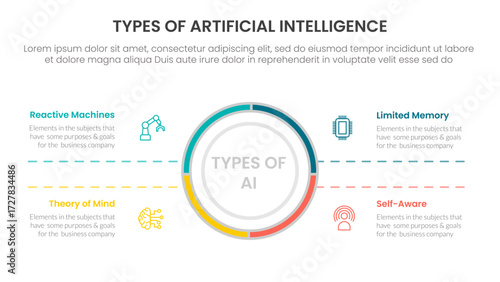 Types of AI artificial intelligence infographic 4 point stage template with big circle center and symmetric text for slide presentation