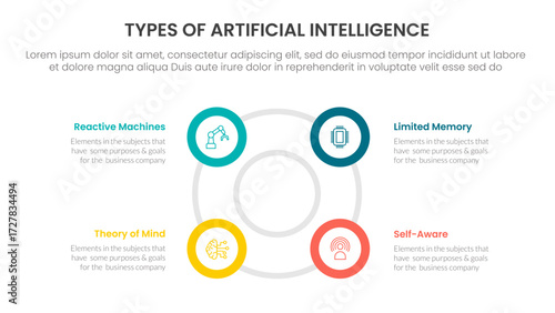 Types of AI artificial intelligence infographic 4 point stage template with big circle circular cycle outline shape for slide presentation