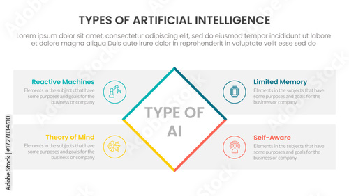 Types of AI artificial intelligence infographic 4 point stage template with rotate rectangle box with rectangle box diamond description for slide presentation