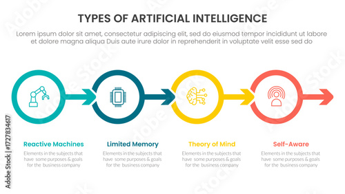 Types of AI artificial intelligence infographic 4 point stage template with outline circle and arrow right direction for slide presentation