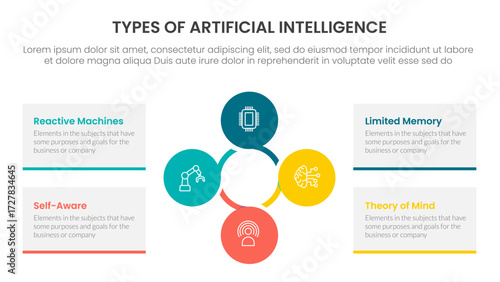 Types of AI artificial intelligence infographic 4 point stage template with circular circle cycle linked for slide presentation