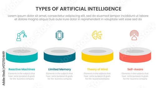 Types of AI artificial intelligence infographic 4 point stage template with product showcase horizontal 3d stage for slide presentation