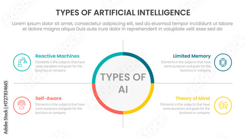 Types of AI artificial intelligence infographic 4 point stage template with big circle center and outline box description for slide presentation
