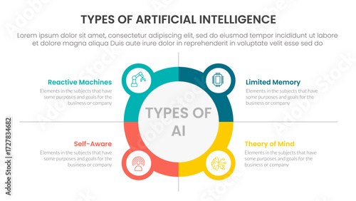 Types of AI artificial intelligence infographic 4 point stage template with big circle outline with small circle badge for slide presentation