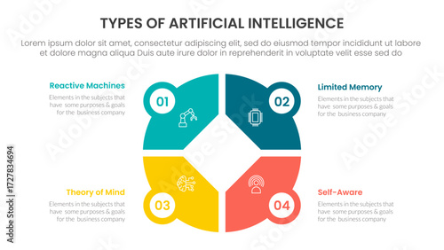 Types of AI artificial intelligence infographic 4 point stage template with creative big circle on center for slide presentation