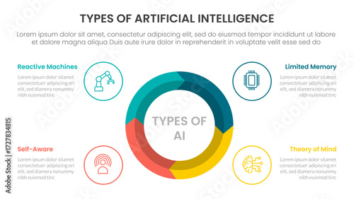 Types of AI artificial intelligence infographic 4 point stage template with big circle on center arrow wave cycle for slide presentation
