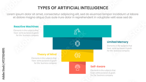 Types of AI artificial intelligence infographic 4 point stage template with pyramid shape reverse inverted for slide presentation