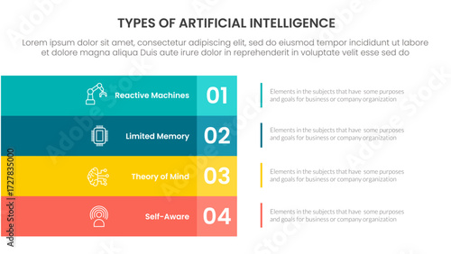 Types of AI artificial intelligence infographic 4 point stage template with big rectangle box vertical stack on left layout for slide presentation