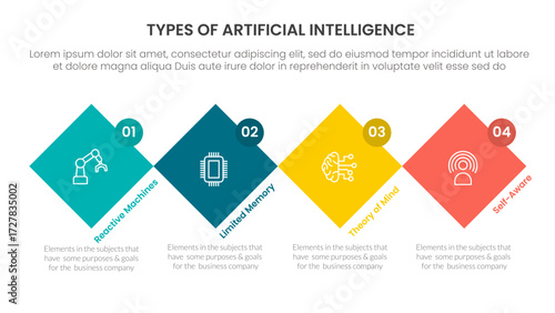 Types of AI artificial intelligence infographic 4 point stage template with rotated square diamond shape and circle badge for slide presentation