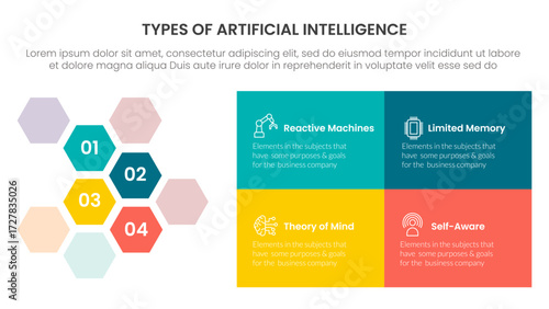 Types of AI artificial intelligence infographic 4 point stage template with hexagonal honeycomb and rectangle box for slide presentation