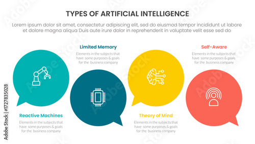 Types of AI artificial intelligence infographic 4 point stage template with circle comment callout for slide presentation