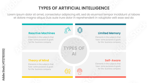 Types of AI artificial intelligence infographic 4 point stage template with big circle center rectangle square for slide presentation