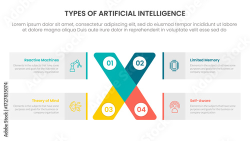 Types of AI artificial intelligence infographic 4 point stage template with x cross shape and rectangle box for slide presentation