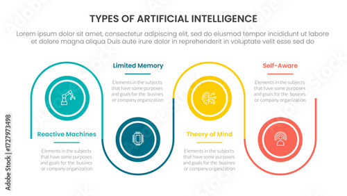 Types of AI artificial intelligence infographic 4 point stage template with timeline circle point up and down linked line for slide presentation