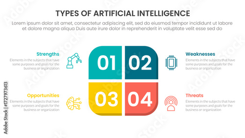 Types of AI artificial intelligence infographic 4 point stage template with round box on center for slide presentation