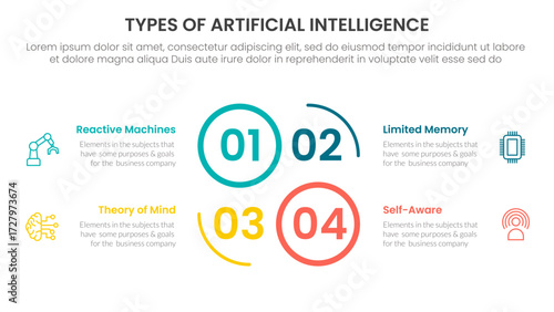 Types of AI artificial intelligence infographic 4 point stage template with creative circle outline cycle circular for slide presentation