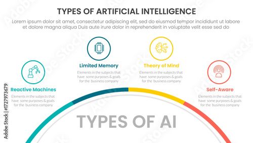 Types of AI artificial intelligence infographic 4 point stage template with half circle bottom with outline point for slide presentation