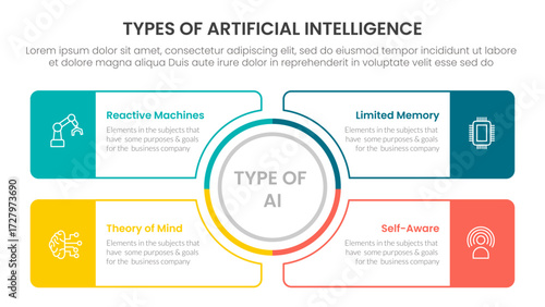 Types of AI artificial intelligence infographic 4 point stage template with outline circle center and outline rectangle box for slide presentation
