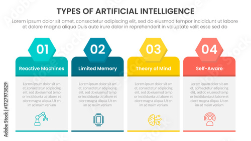 Types of AI artificial intelligence infographic 4 point stage template with table box with hexagon header for slide presentation