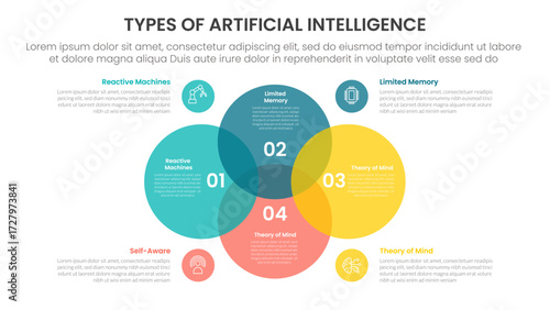 Types of AI artificial intelligence infographic 4 point stage template with venn diagram blending and big circle center for slide presentation