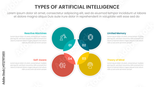 Types of AI artificial intelligence infographic 4 point stage template with venn diagram blending and circle on outline center for slide presentation