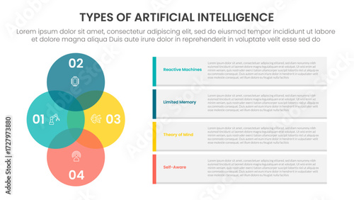 Types of AI artificial intelligence infographic 4 point stage template with venn diagram blending and vertical circle with container rectangle box for slide presentation
