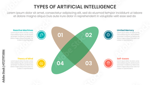 Types of AI artificial intelligence infographic 4 point stage template with venn diagram blending and round circle create x shape for slide presentation