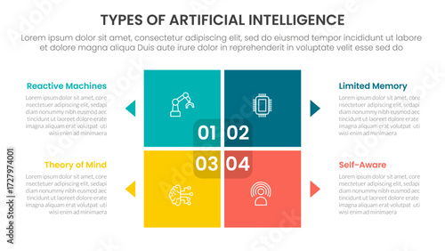 Types of AI artificial intelligence infographic 4 point stage template with matrix structure with block square shape on center for slide presentation