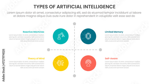 Types of AI artificial intelligence infographic 4 point stage template with matrix structure with big circle center and line arrow separator for slide presentation