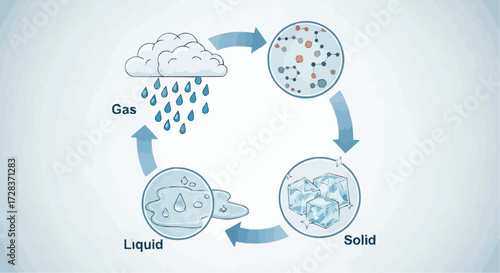 The Cycle of Matter An Illustration of Gas, Liquid, and Solid States in Water Transformation