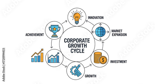 Conceptual infographic detailing the strategic cycle of corporate development, including innovation, investment, and market expansion
