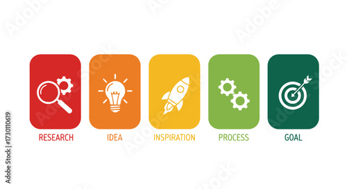 The Innovation Journey From Research And Idea Generation To Inspiration Process And Achieving A Clear Goal