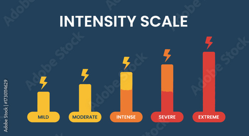 Understanding Different Levels of Intensity on a Visual Scale from Mild to Extreme